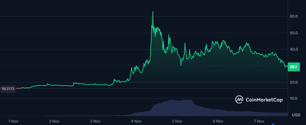 قیمت DCR در ۴ نوامبر به بالای ۶۰ درصد رسید.