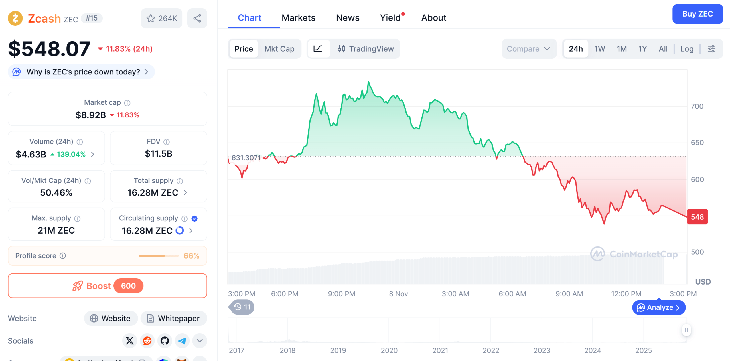 ریزش ZEC پس از افزایش قیمت
