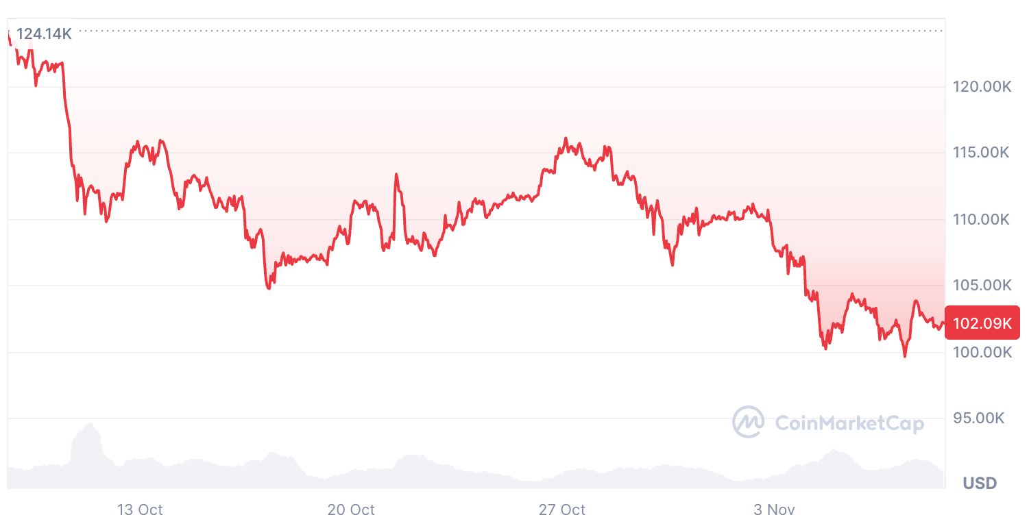 بیت کوین در 30 روز گذشته 15.65 درصد کاهش یافت.