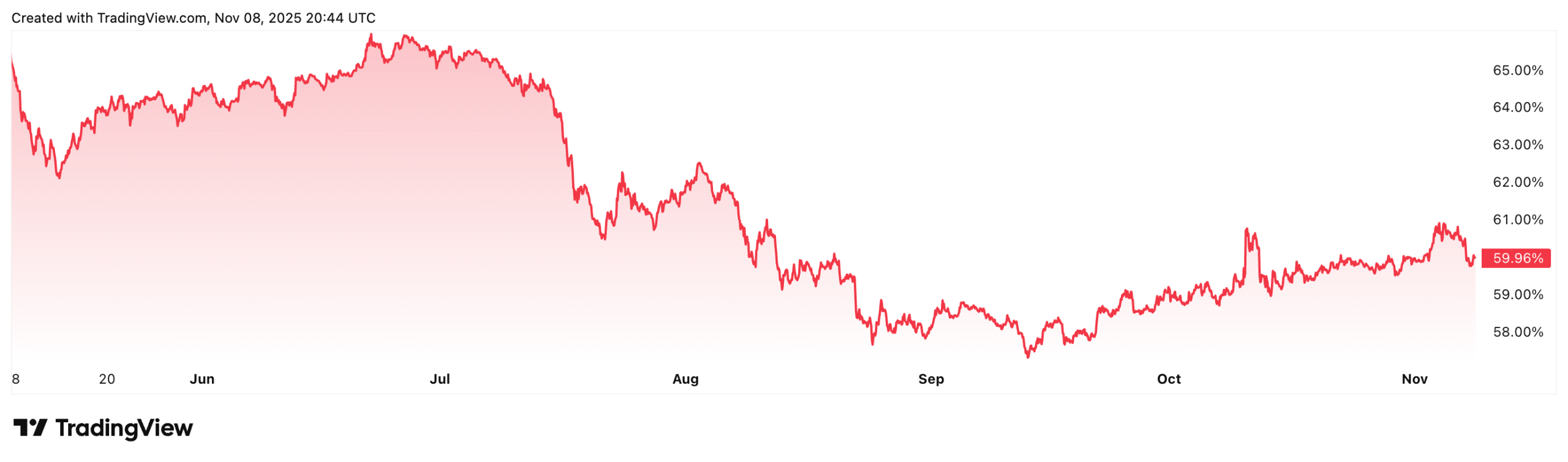 تسلط بیت کوین در شش ماه گذشته ۵.۰۵ درصد کاهش یافت.