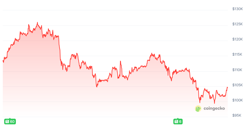 تغییر قیمت بیت کوین از اول اکتبر.