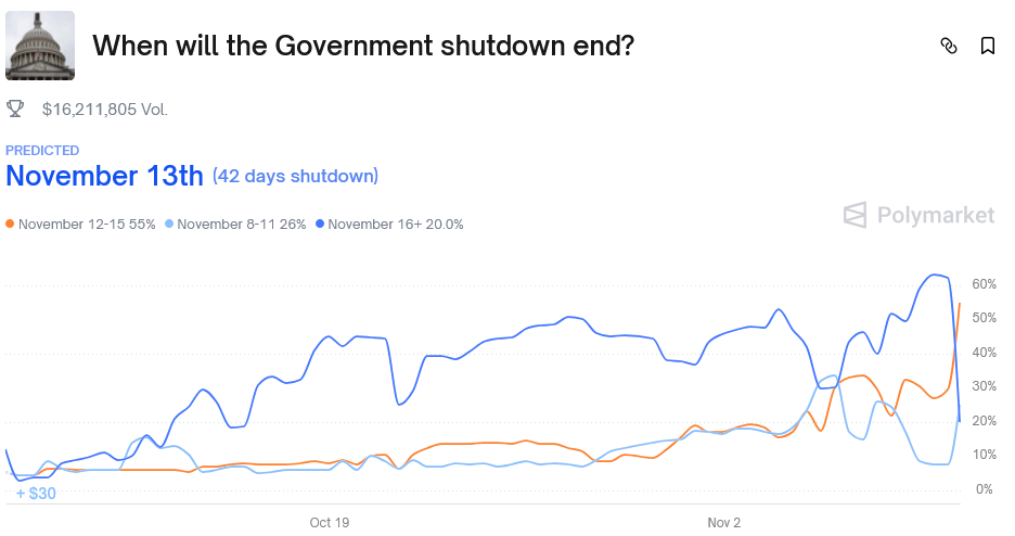 تغییر قیمت بیت کوین از اول اکتبر.