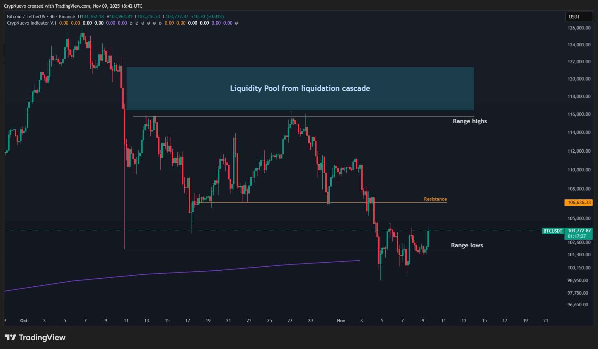 نمودار چهار ساعته BTC/USDT.