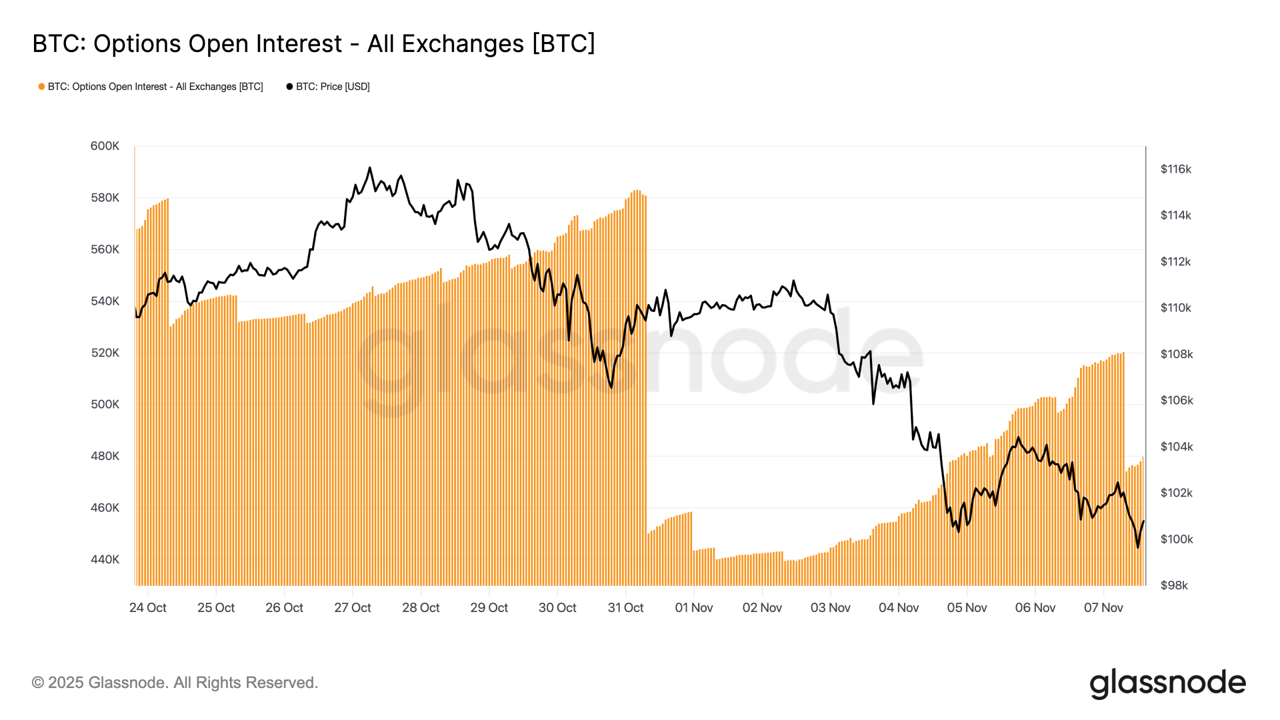 قراردادهای باز آپشن بیت کوین