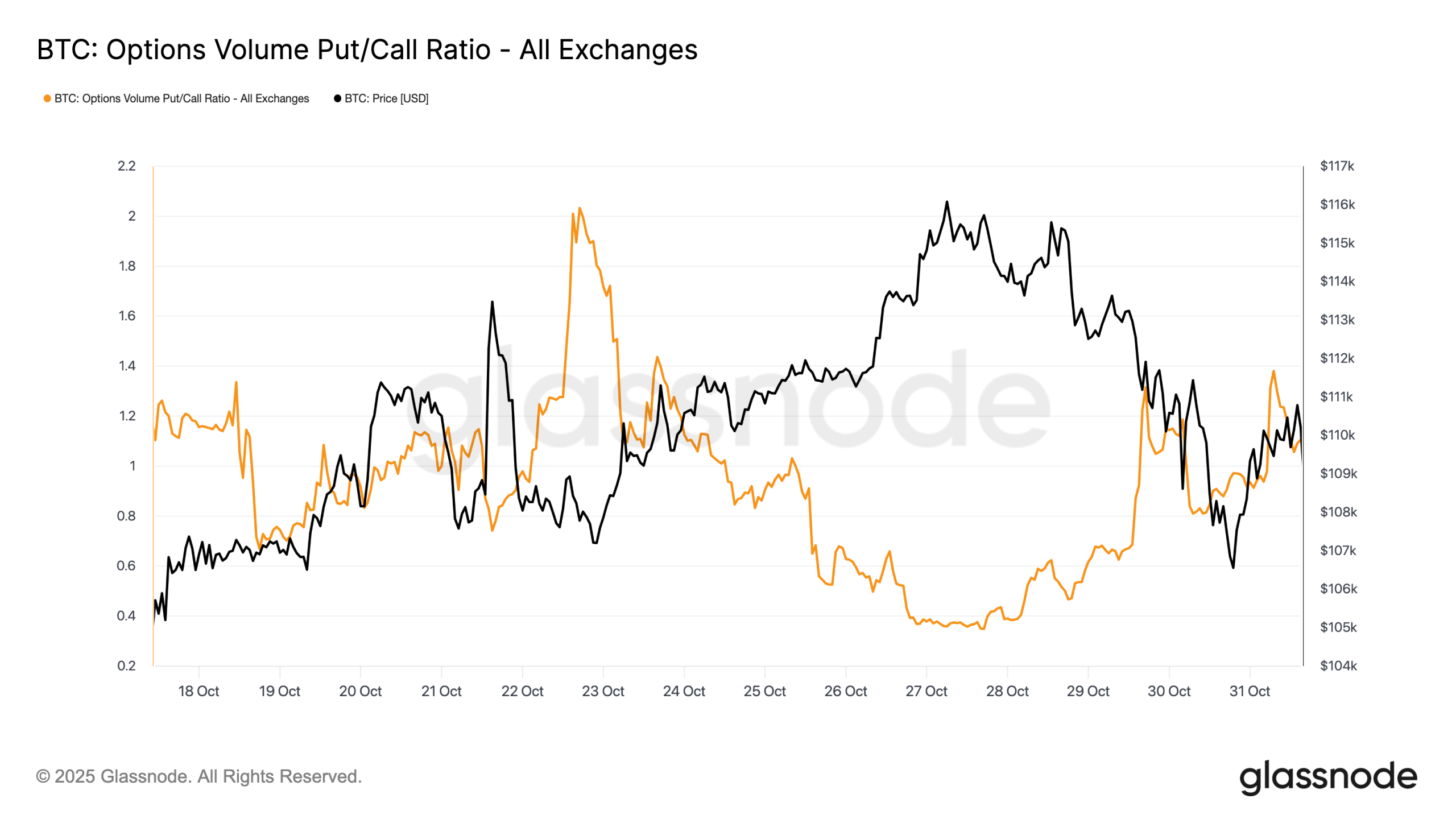 نسبت حجم آپشن‌های بیت کوین (Put/Call)