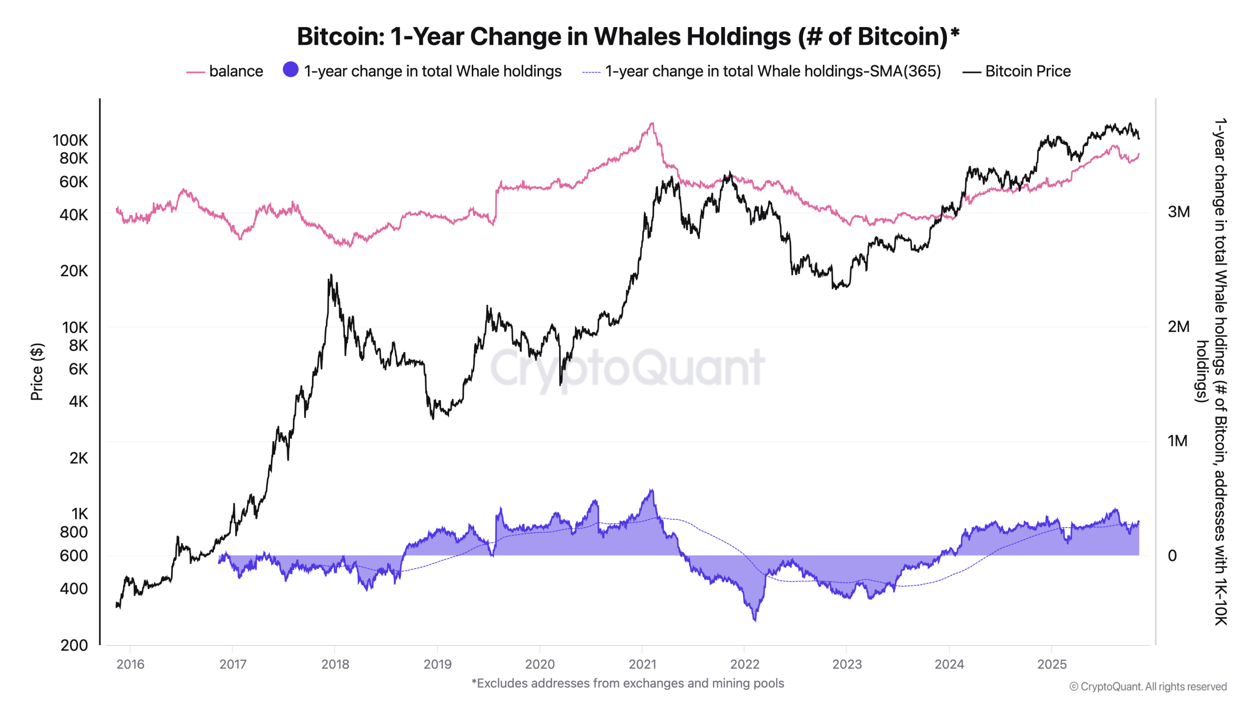 تغییر دارایی‌ نهنگ‌های بیت‌کوین در یک سال.
