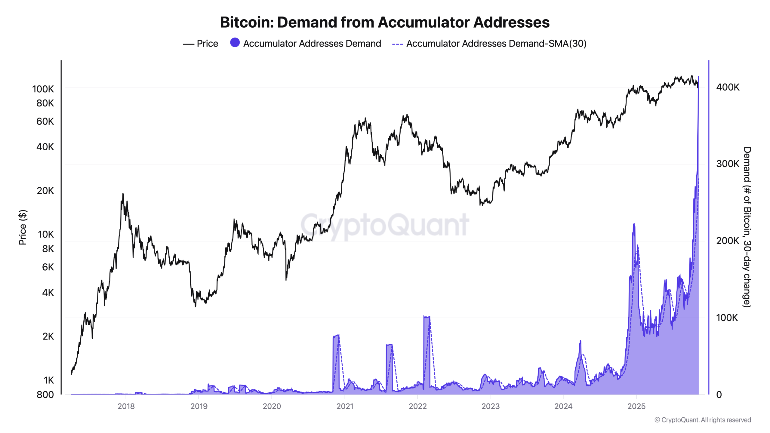 تقاضای آدرس های انباشت بیت کوین.