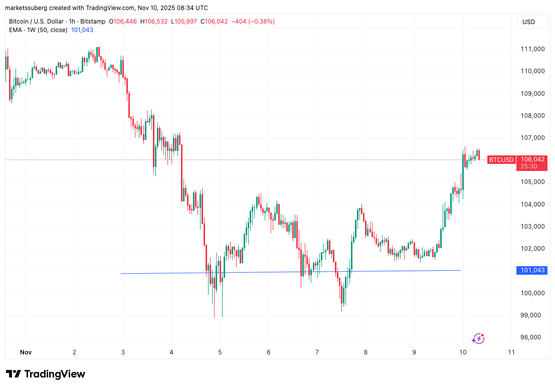 نمودار یک ساعته بیت کوین با میانگین متحرک نمایی ۵۰ هفته‌ای.