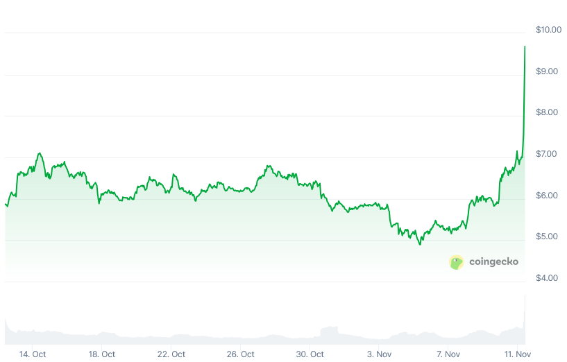 تغییر UNI در ماه گذشته.