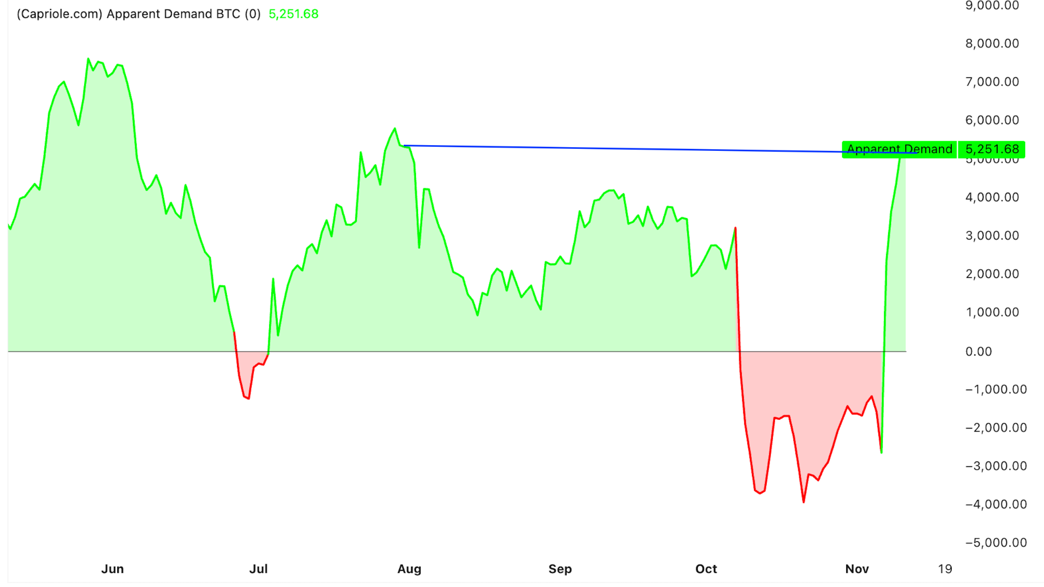 تقاضا برای بیت کوین