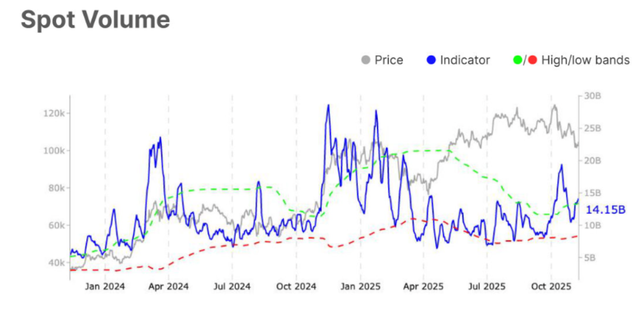 حجم معاملات اسپات بیت کوین