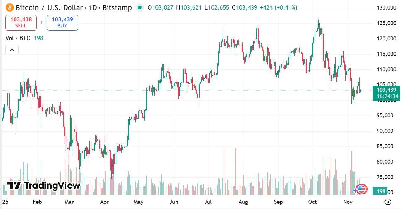 روند قیمت بیت کوین در سال ۲۰۲۵