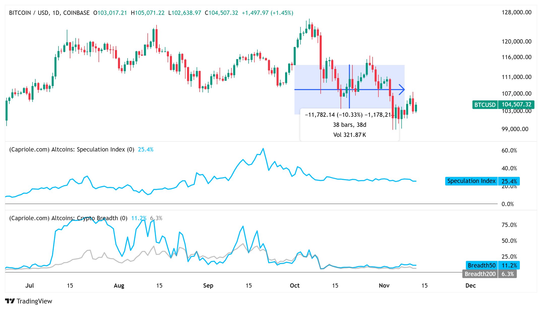 قیمت بیت کوین، شاخص آلت کوین ها و تحلیل معیار CryptoBreadth.