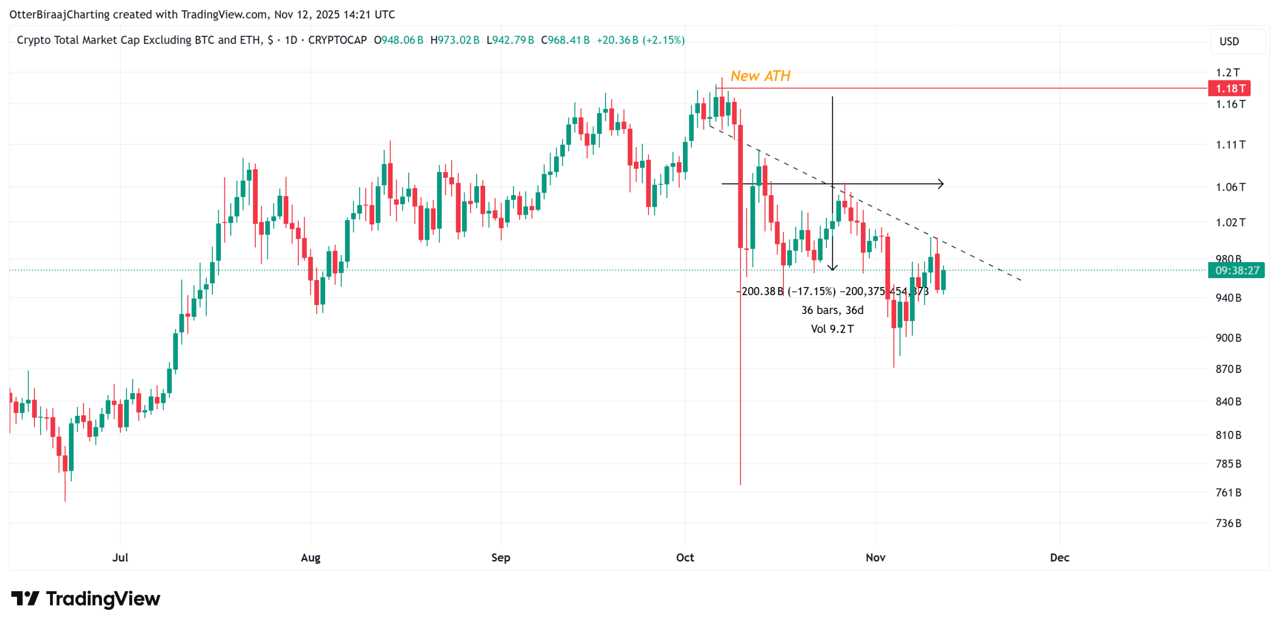 نمودار یک روزه ارزش بازار TOTAL3