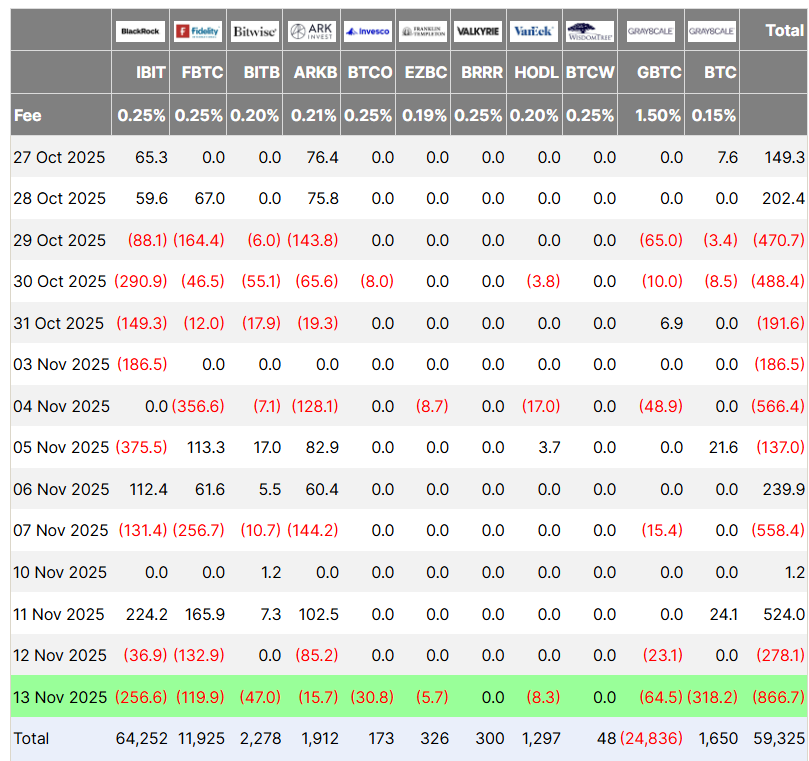 نمودار جریان سرمایه ETFهای بیتکوین.