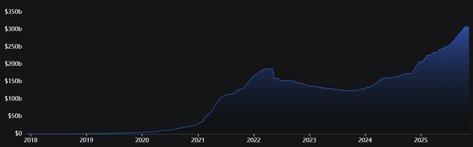 (منبع: DeFiLlama)