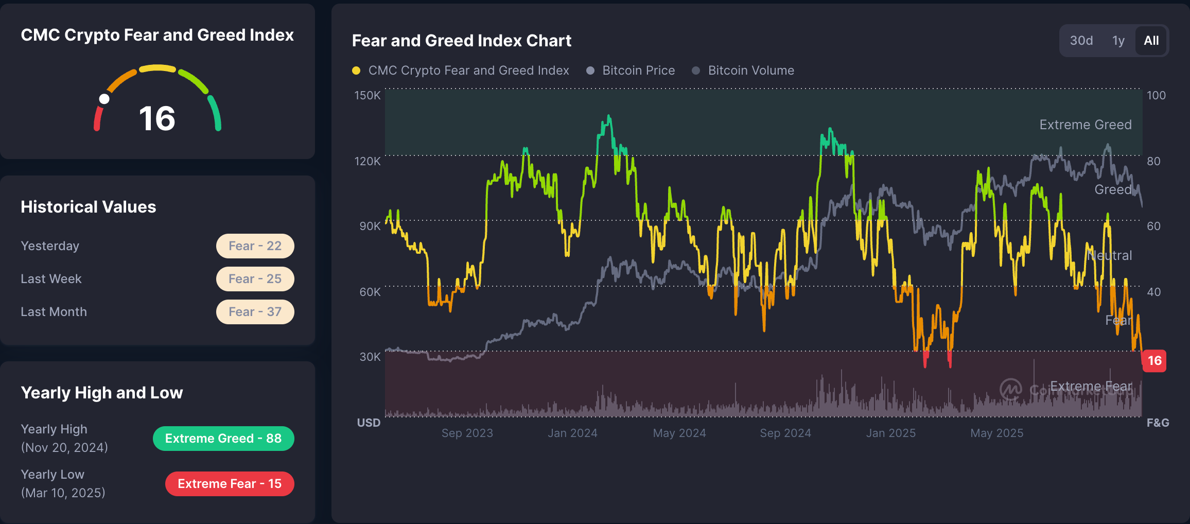 منبع: CoinMarketCap