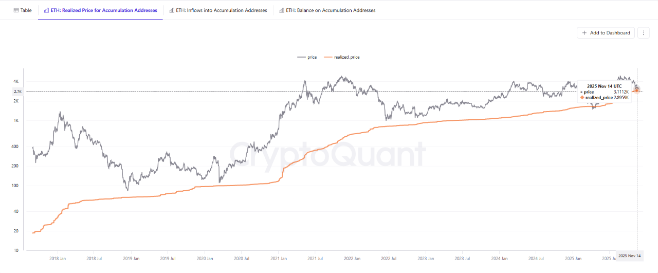 قیمت اتر (خط سیاه) نزدیک به میانگین قیمت خرید هولدرهای بلندمدت (خط نارنجی).