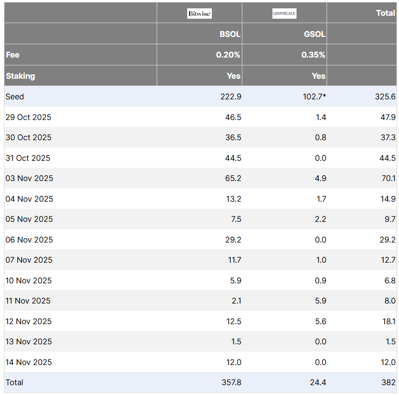 جریان ETFهای سولانا