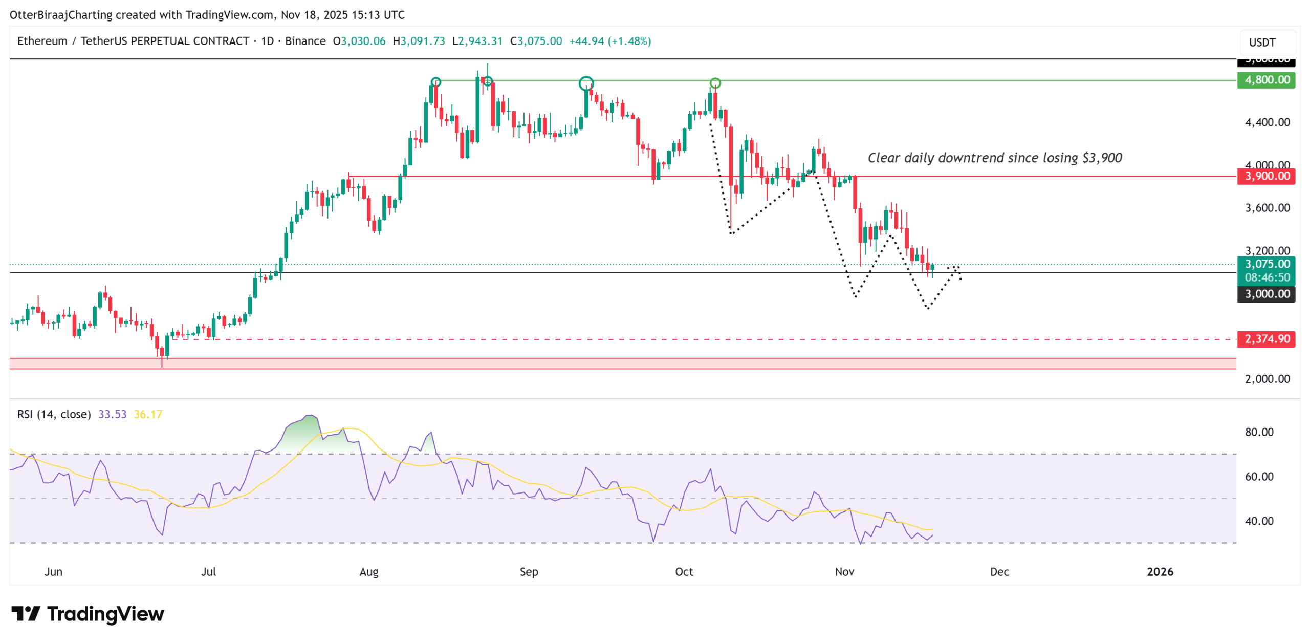 نمودار یک روزه اتر.