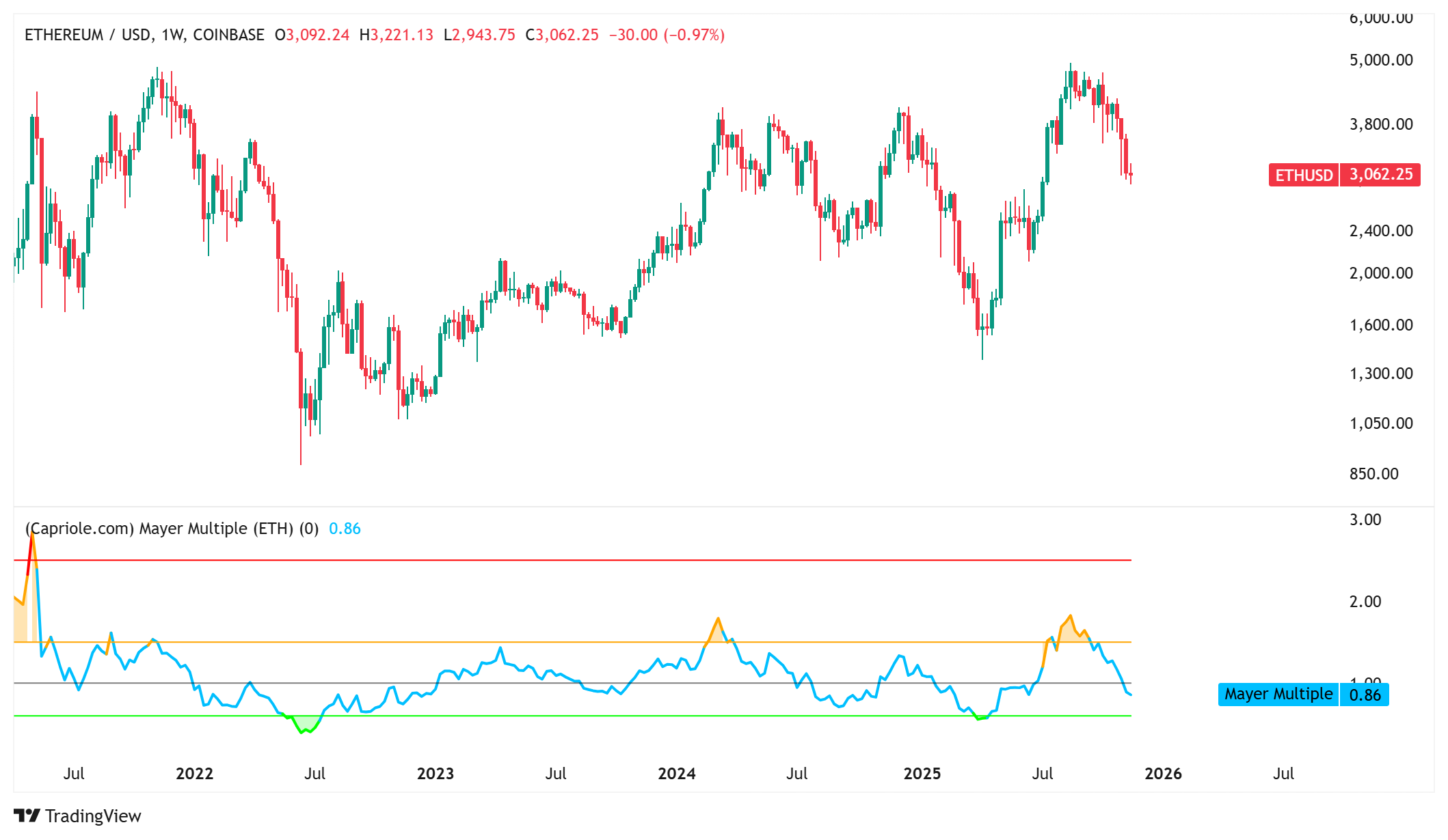 شاخص MM اتر به زیر ۱ کاهش یافت.