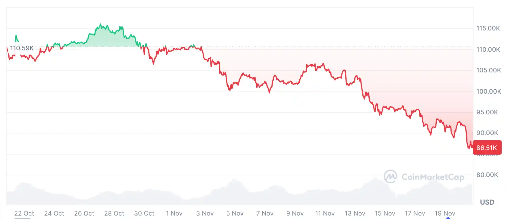 بیت کوین در 30 روز گذشته 20.23 درصد کاهش یافته است.