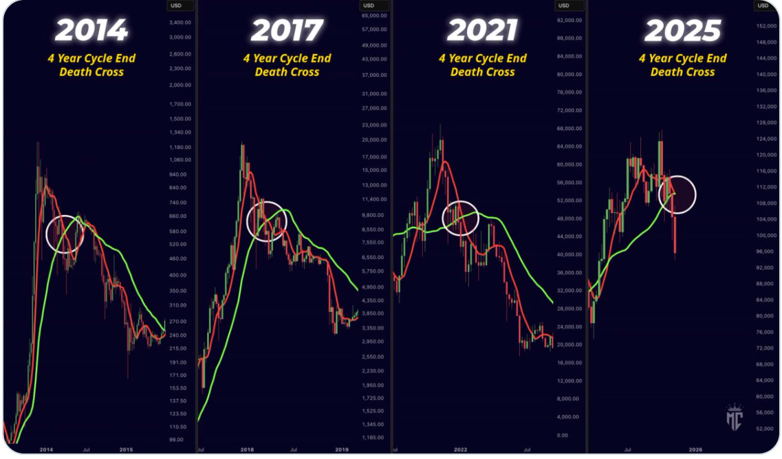 عملکرد گذشته بیت کوین پس از تقاطع مرگ.