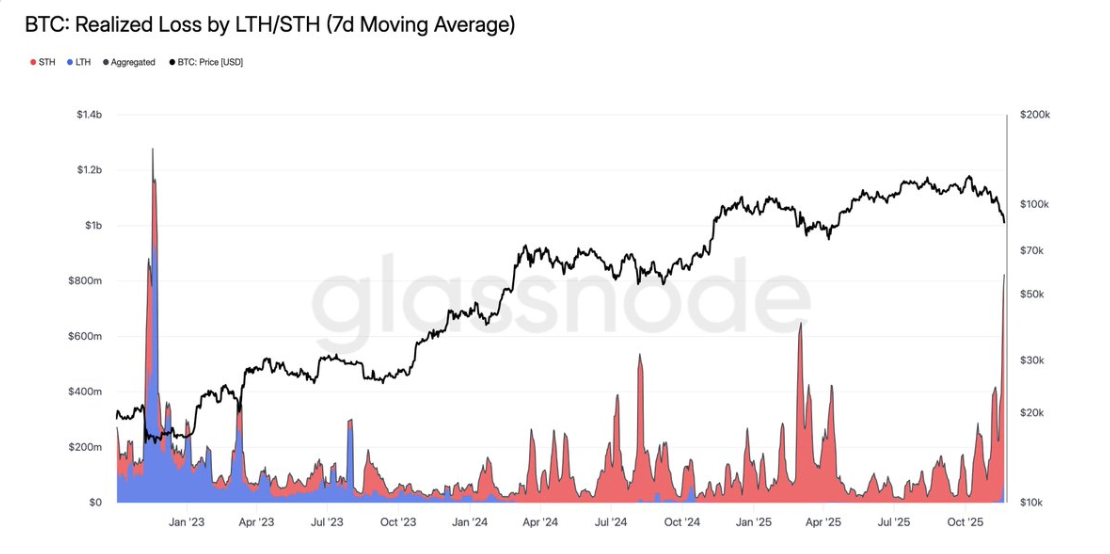 ضرر تحقق یافته بیت کوین