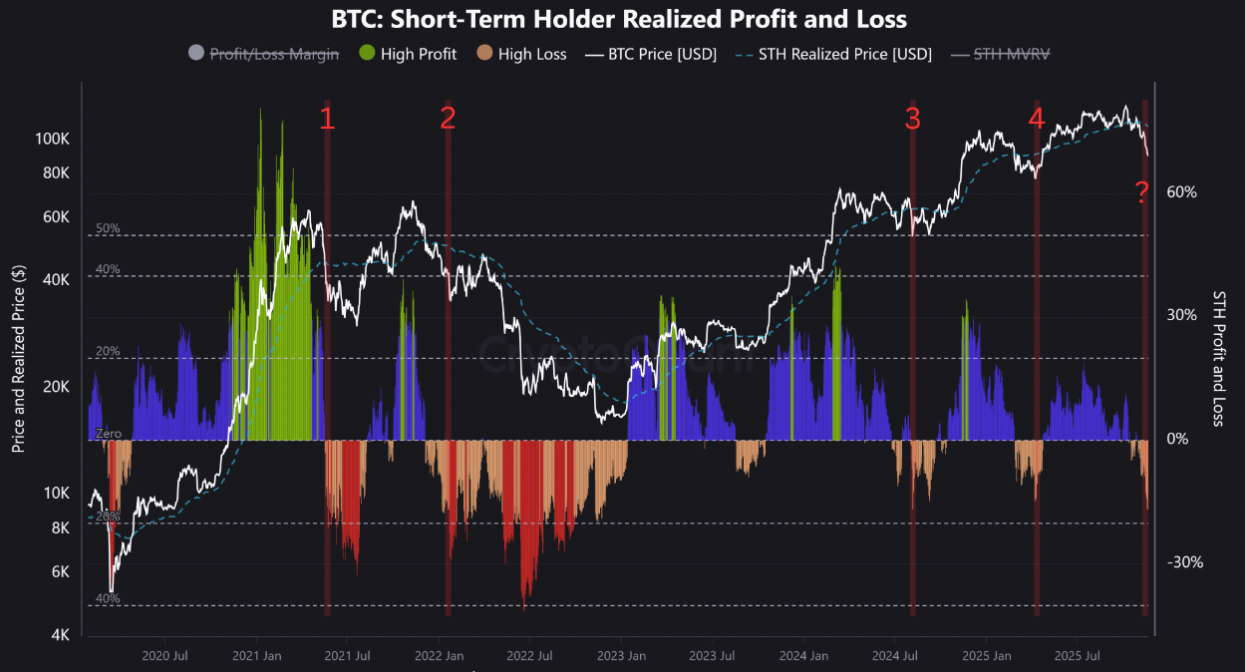 سود و زیان تحقق یافته هولدرهای کوتاه مدت بیت کوین.