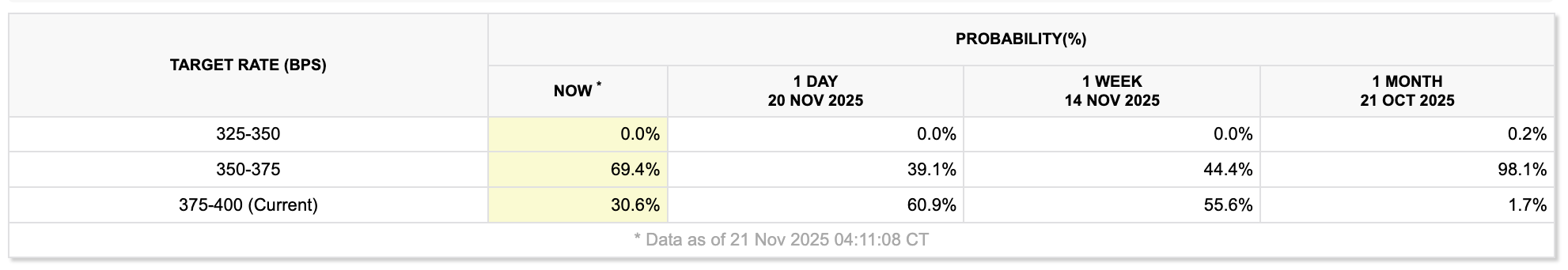 احتمال کاهش نرخ بهره فدرال رزرو روز جمعه 30.30 درصد افزایش یافت.