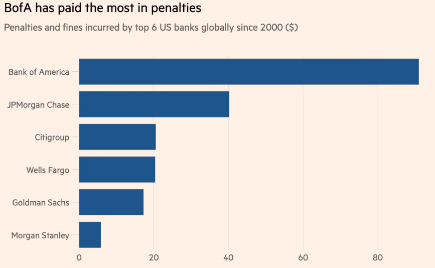 جریمه‌ها و مجازات‌های پرداخت شده توسط شش بانک پیشرو آمریکایی طی 20 سال گذشته.