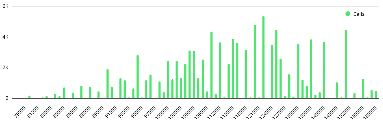 مجموع قراردادهای باز اختیار خرید (Call) بیت کوین در روز جمعه.