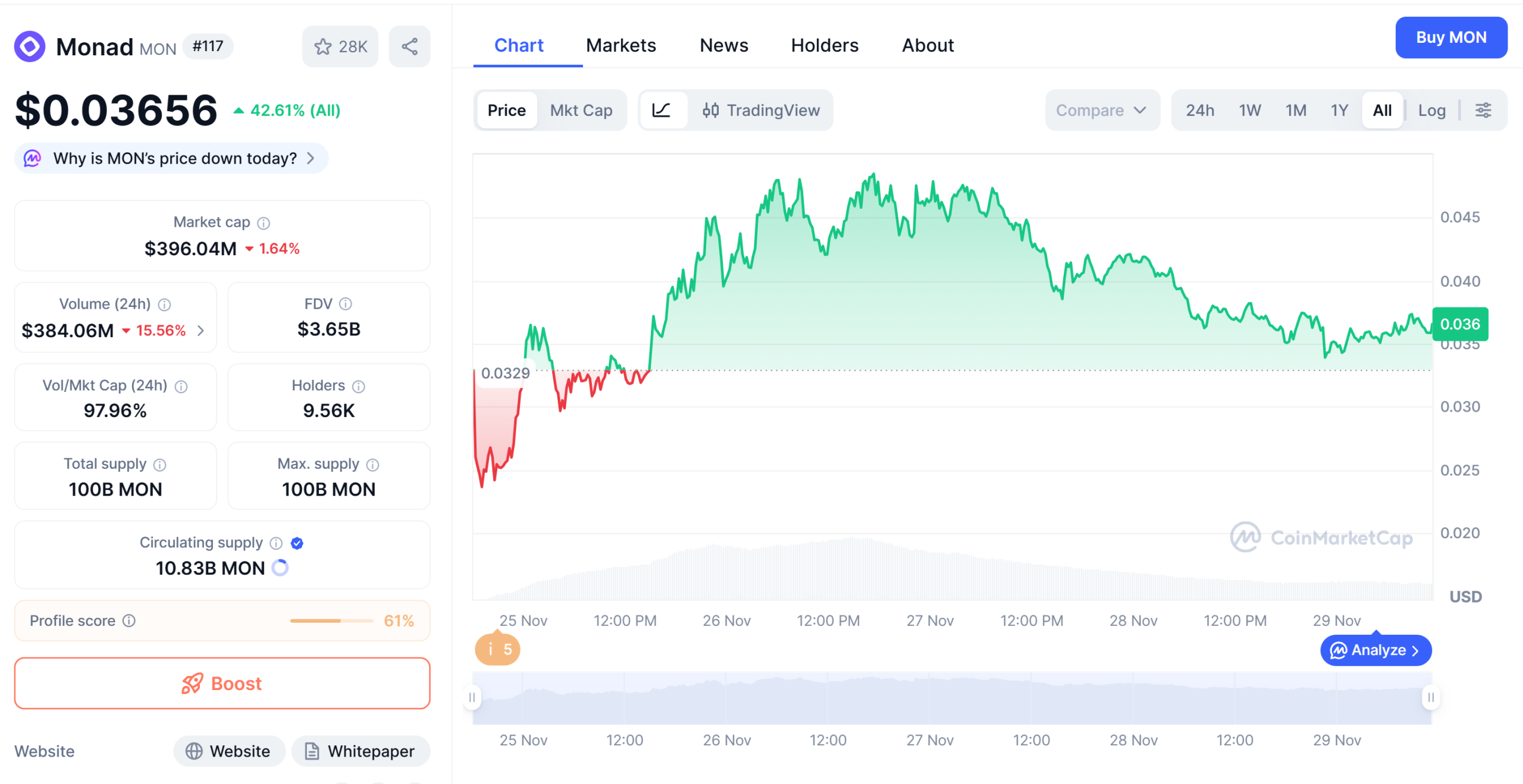 Monad از زمان عرضه، ۴۰ درصد افزایش قیمت داشته است.