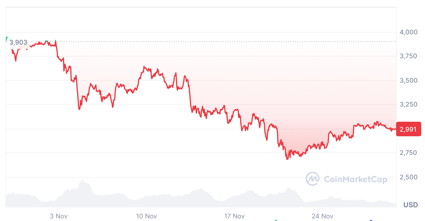 اتر در 30 روز گذشته 21.85 درصد کاهش یافت