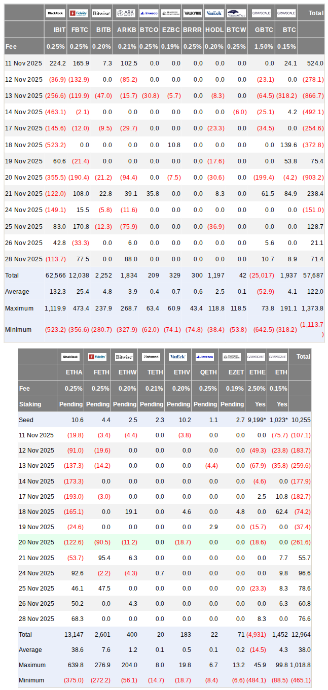 جریان سرمایه ETFهای بیت کوین و اتر