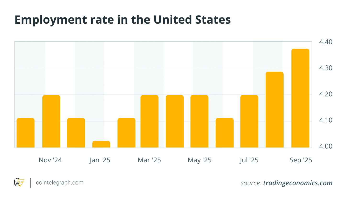 نرخ اشتغال در ایالات متحده