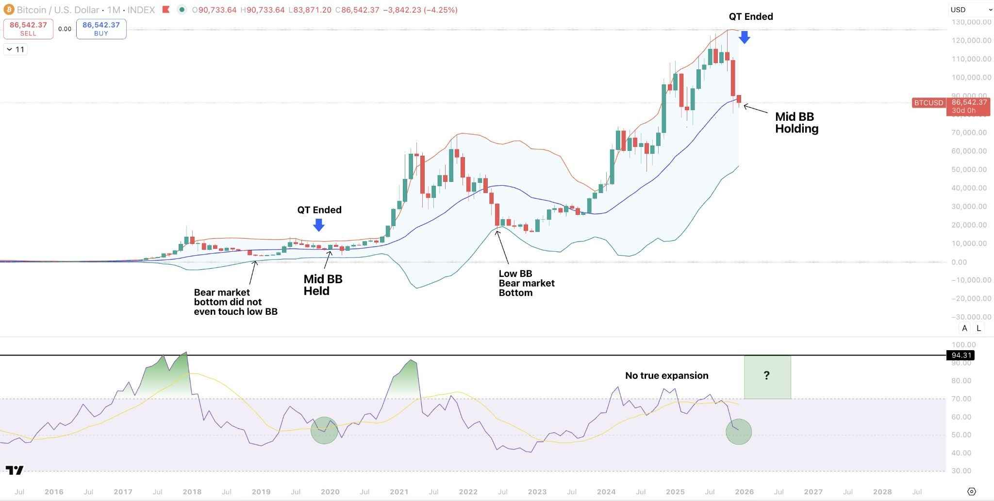 در حال حاضر، بیت‌کوین دقیقاً روی خط میانی باند بولینگر ماهانه قرار دارد.
