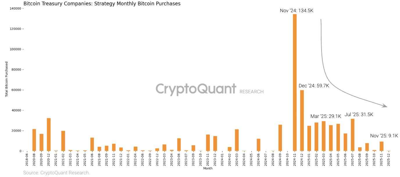 خریدهای ماهانه بیت کوین توسط Strategy