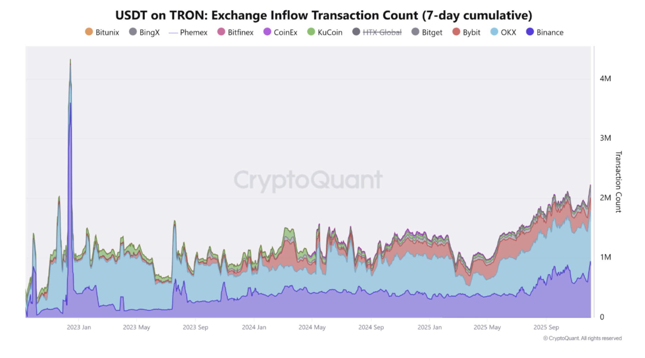 جریان USDT از صرافیهای مختلف در شبکه ترون. منبع: CryptoQuant