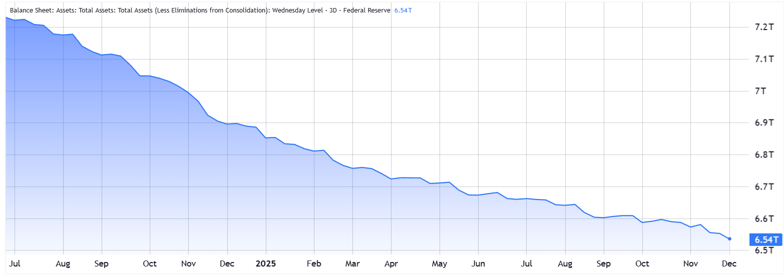 کل داراییهای فدرال رزرو