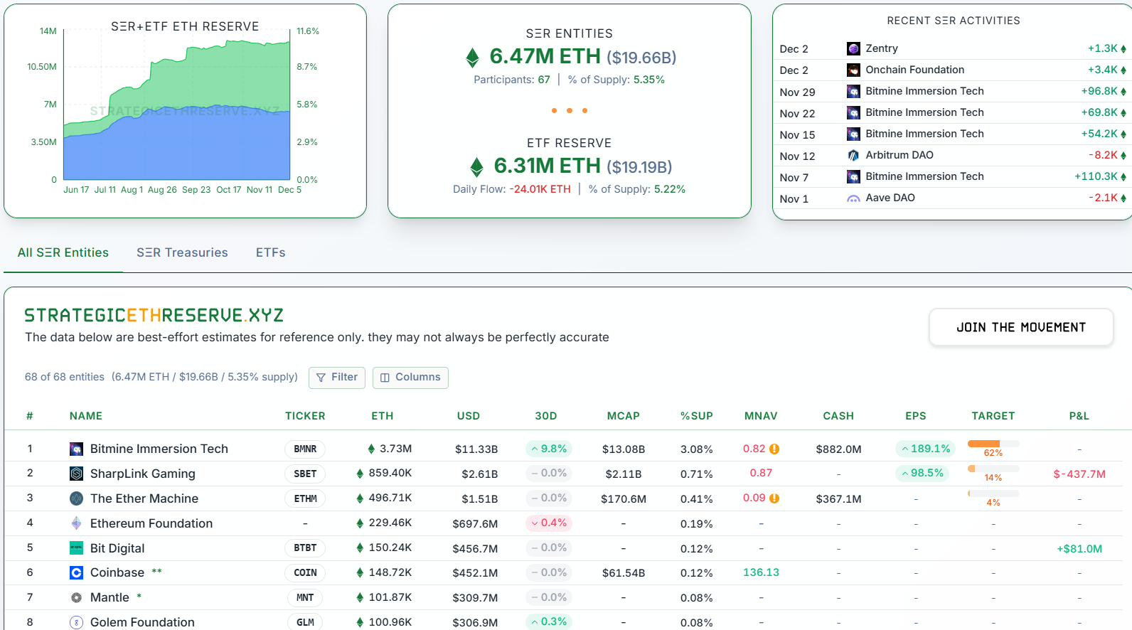 بزرگترین هولدرهای شرکتی اتر