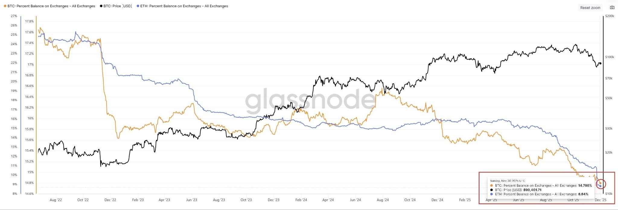 بیت کوین در مقابل اتریوم ذخیره شده در صرافیها.