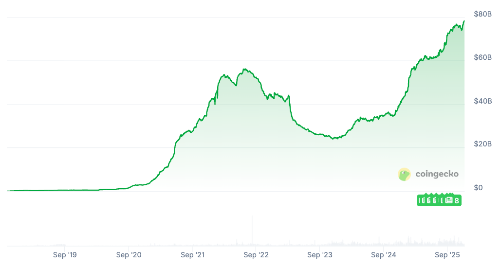 نمودار ارزش بازار USDC از زمان عرضه.