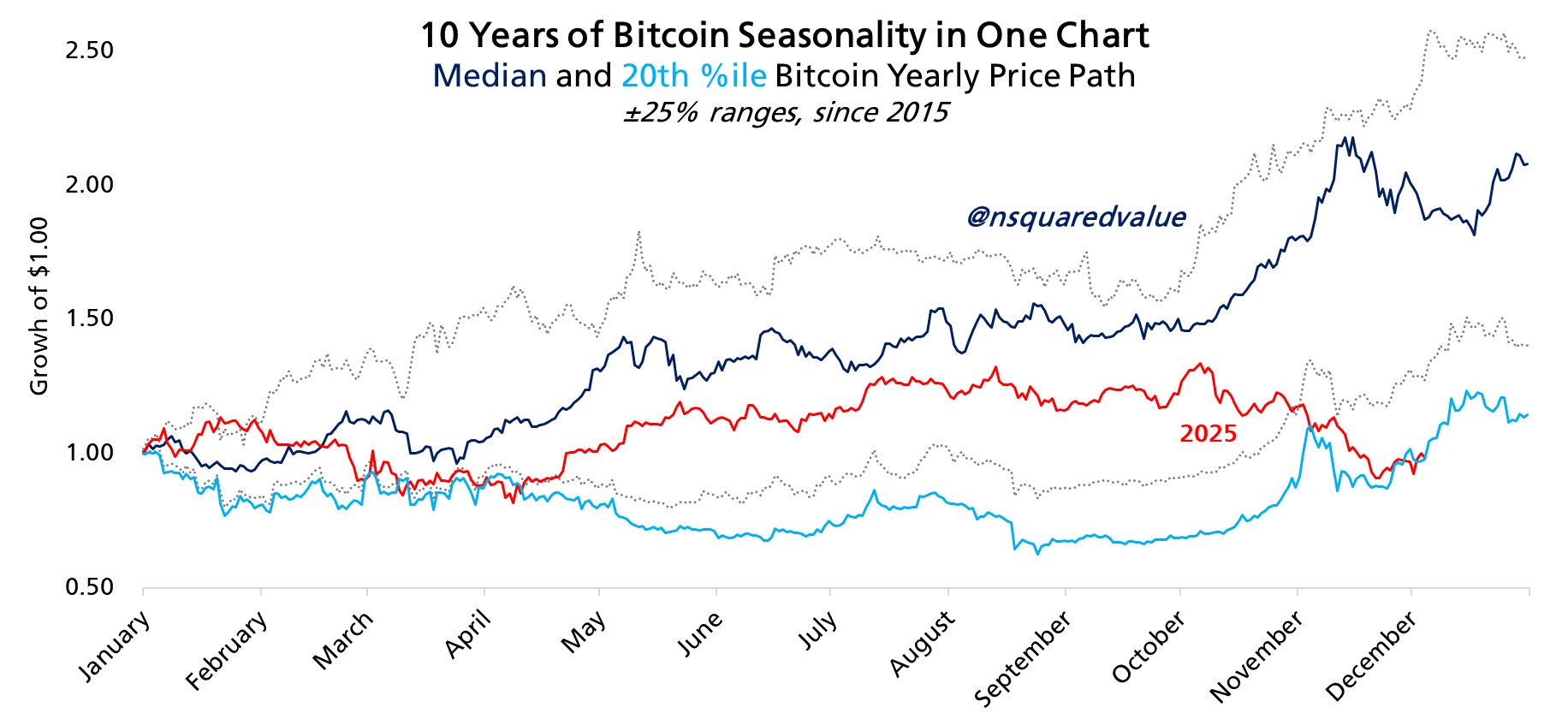 نمودار فصلی بیت کوین.