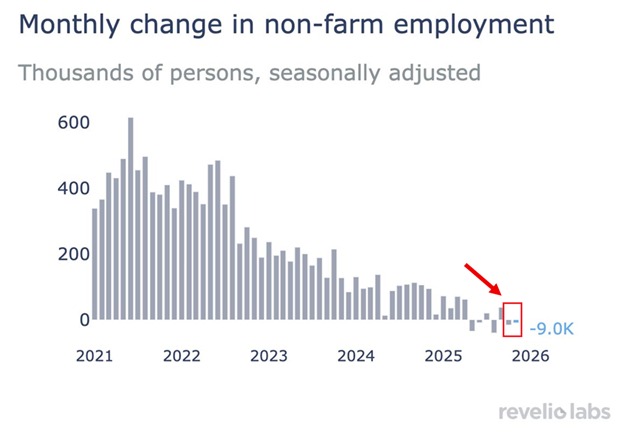 تغییر ماهانه در لیست حقوق و دستمزد بخش غیرکشاورزی ایالات متحده.