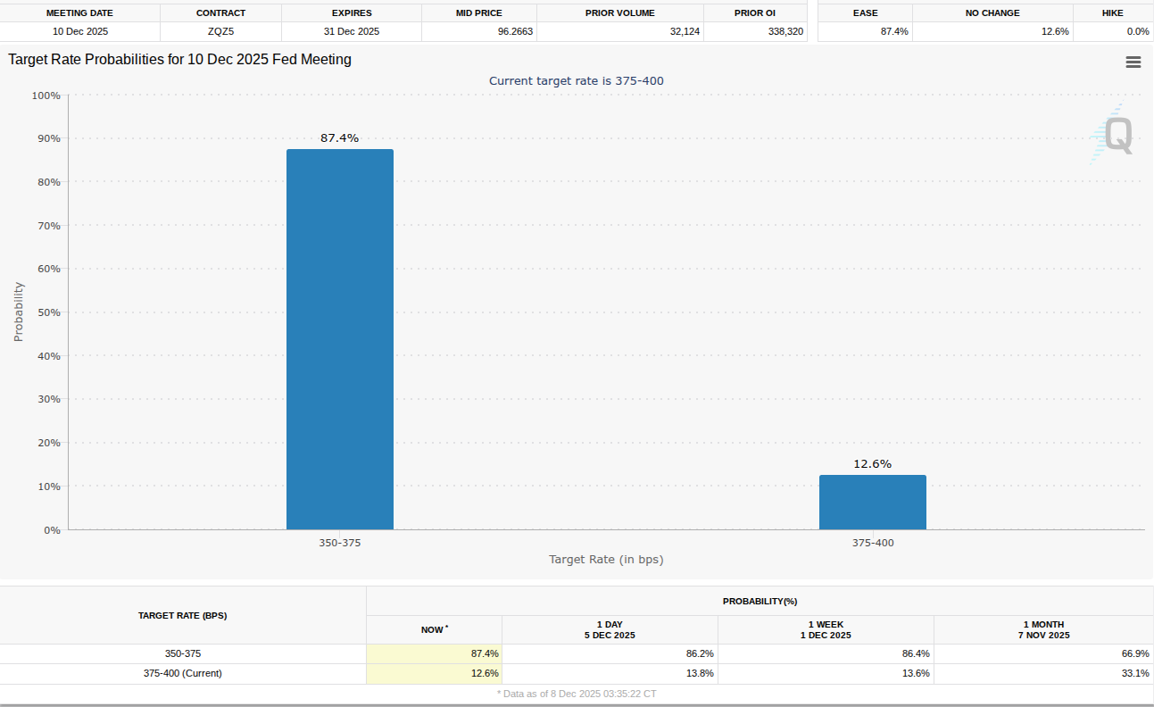 نرخ هدف فدرال رزرو برای جلسه FOMC در 10 دسامبر