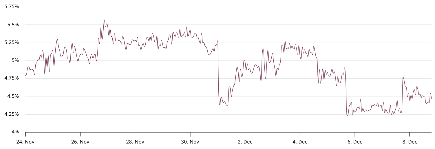 نرخ پایه سالانه قراردادهای آتی سه ماهه بیت کوین.