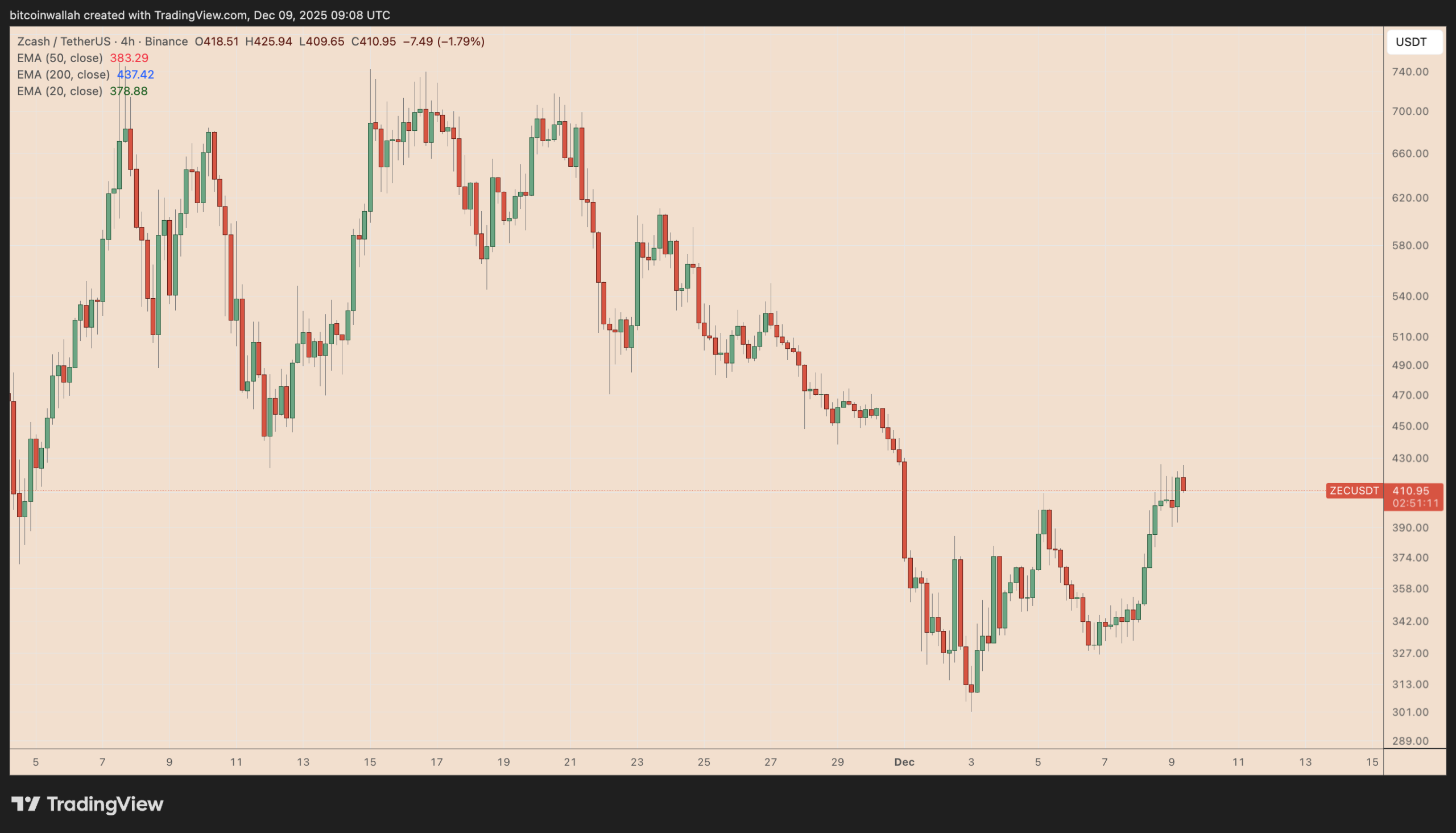نمودار قیمت چهار ساعته ZEC/USDT.