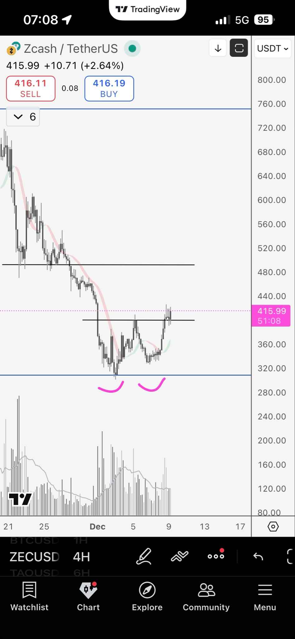 نمودار قیمت روزانه ZEC/USDT.