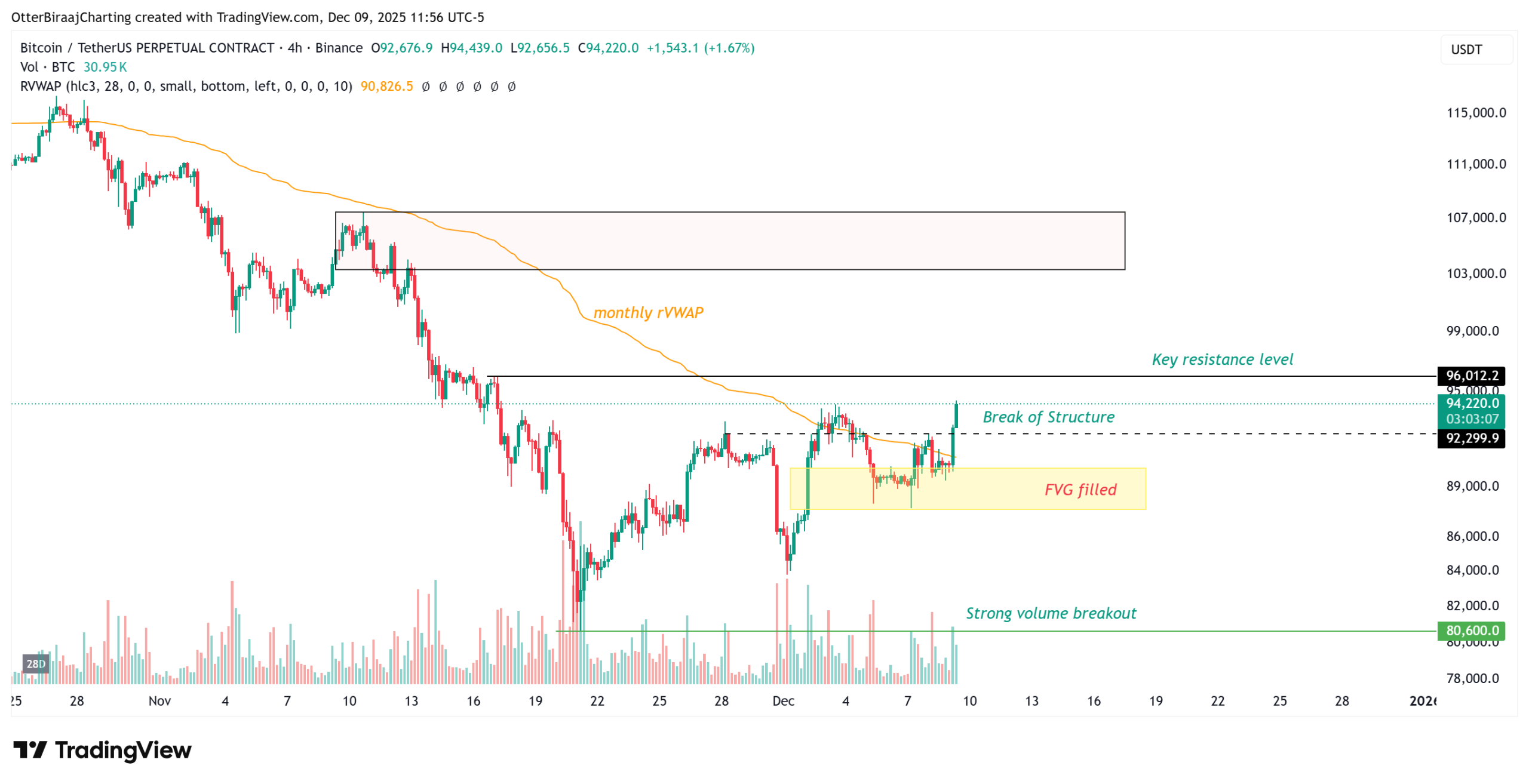 نمودار چهار ساعته بیت کوین.